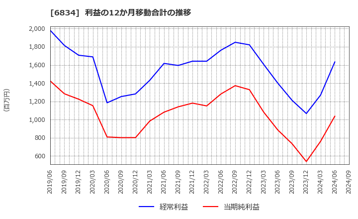 6834 (株)精工技研: 利益の12か月移動合計の推移