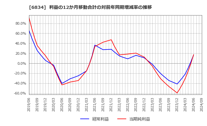 6834 (株)精工技研: 利益の12か月移動合計の対前年同期増減率の推移