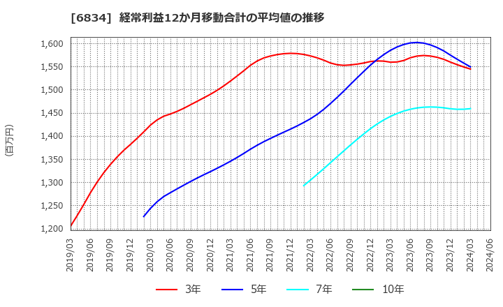 6834 (株)精工技研: 経常利益12か月移動合計の平均値の推移