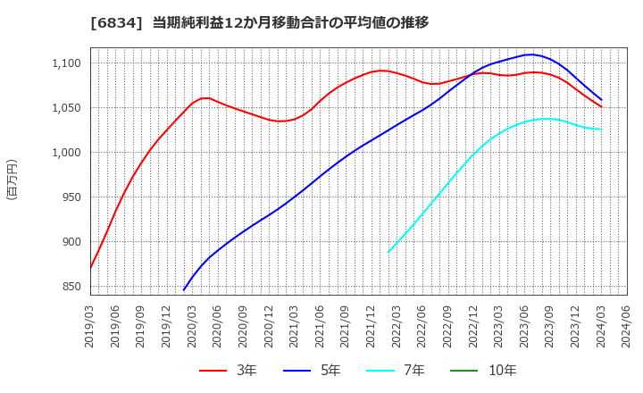 6834 (株)精工技研: 当期純利益12か月移動合計の平均値の推移