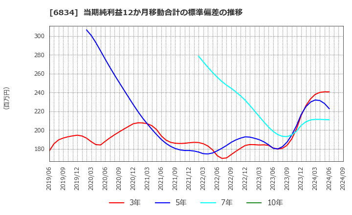 6834 (株)精工技研: 当期純利益12か月移動合計の標準偏差の推移