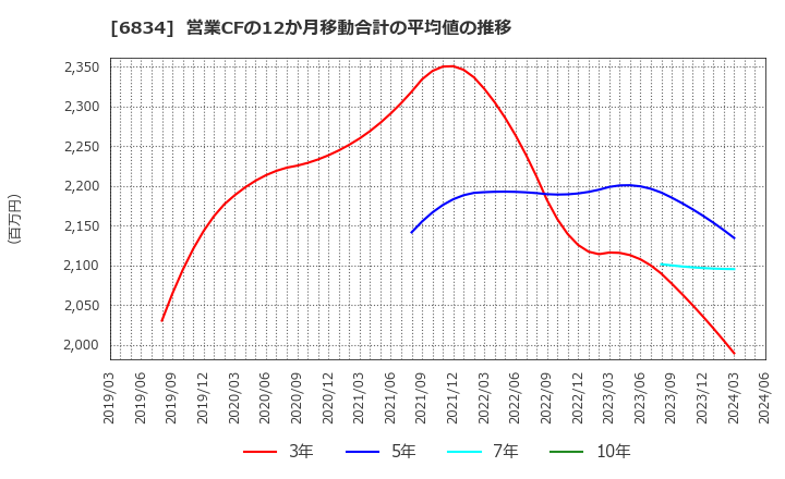 6834 (株)精工技研: 営業CFの12か月移動合計の平均値の推移