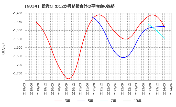 6834 (株)精工技研: 投資CFの12か月移動合計の平均値の推移