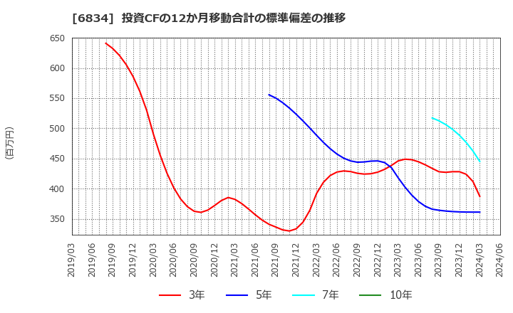 6834 (株)精工技研: 投資CFの12か月移動合計の標準偏差の推移