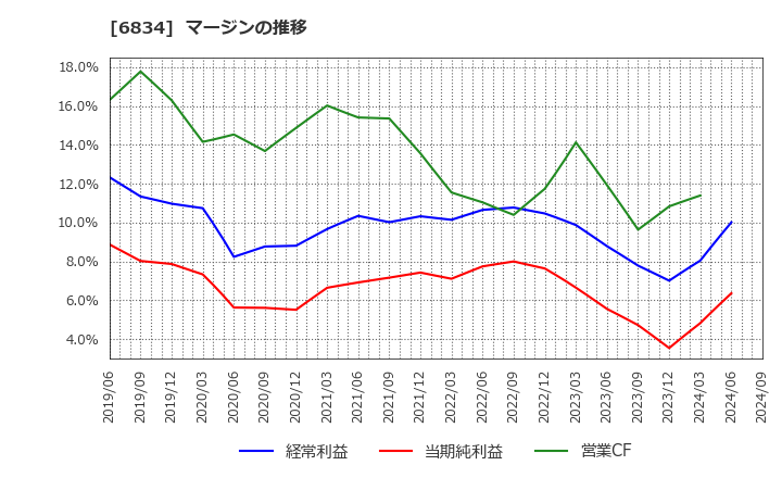 6834 (株)精工技研: マージンの推移