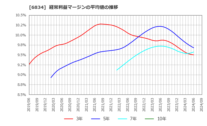 6834 (株)精工技研: 経常利益マージンの平均値の推移