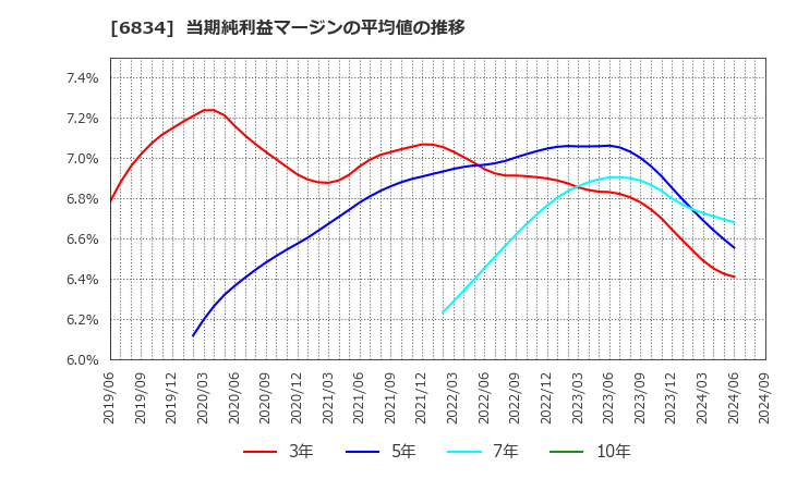 6834 (株)精工技研: 当期純利益マージンの平均値の推移