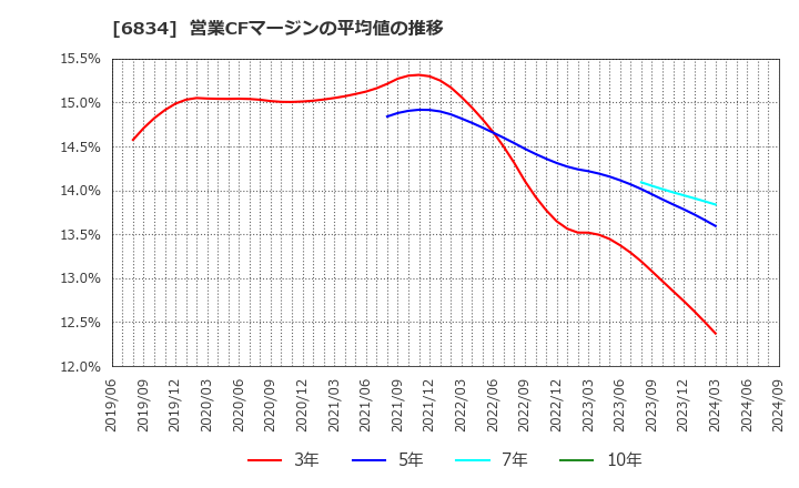 6834 (株)精工技研: 営業CFマージンの平均値の推移