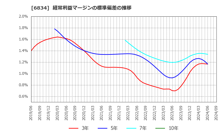 6834 (株)精工技研: 経常利益マージンの標準偏差の推移