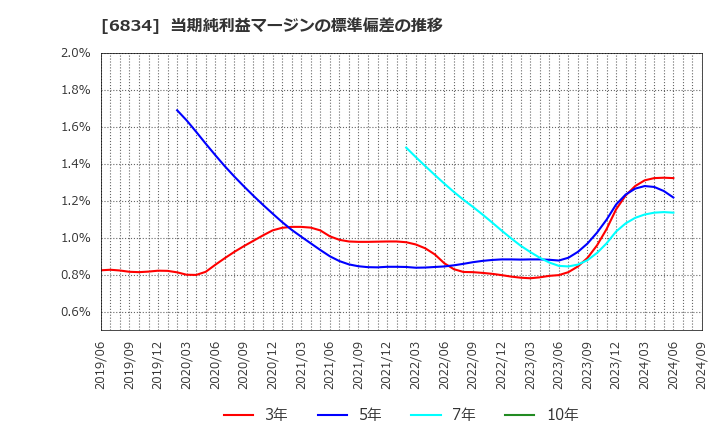 6834 (株)精工技研: 当期純利益マージンの標準偏差の推移