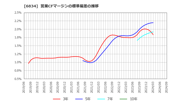 6834 (株)精工技研: 営業CFマージンの標準偏差の推移