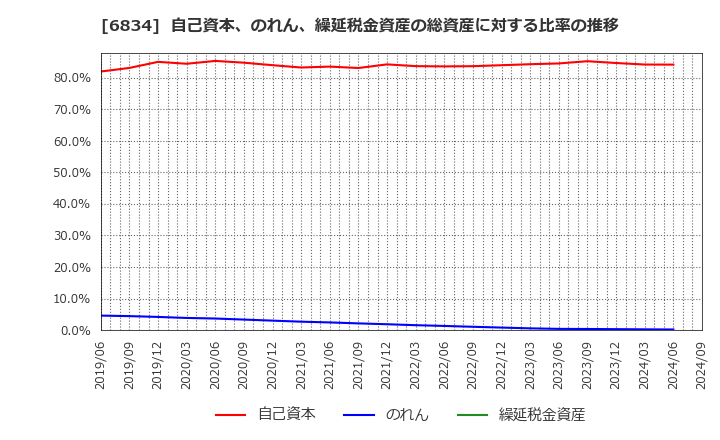 6834 (株)精工技研: 自己資本、のれん、繰延税金資産の総資産に対する比率の推移