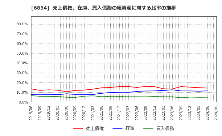 6834 (株)精工技研: 売上債権、在庫、買入債務の総資産に対する比率の推移