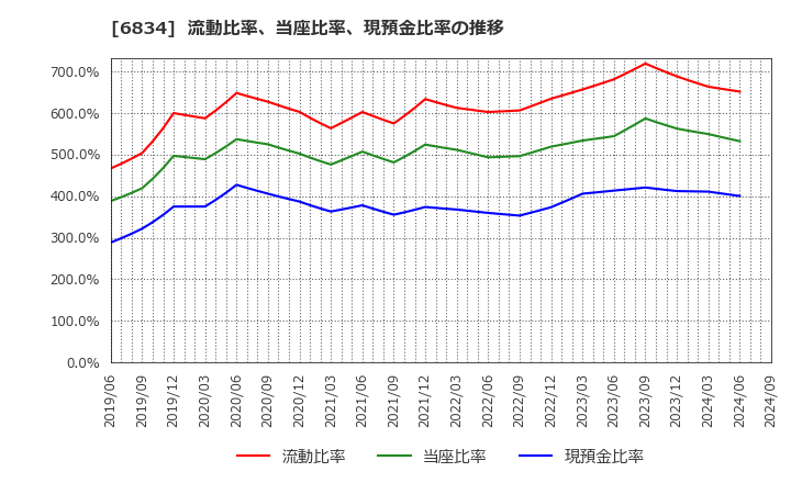 6834 (株)精工技研: 流動比率、当座比率、現預金比率の推移