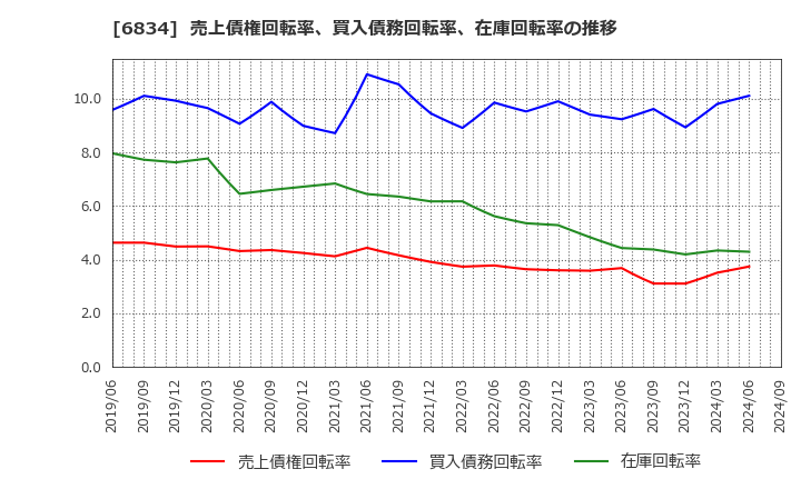 6834 (株)精工技研: 売上債権回転率、買入債務回転率、在庫回転率の推移