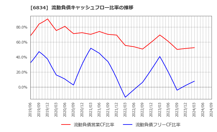 6834 (株)精工技研: 流動負債キャッシュフロー比率の推移