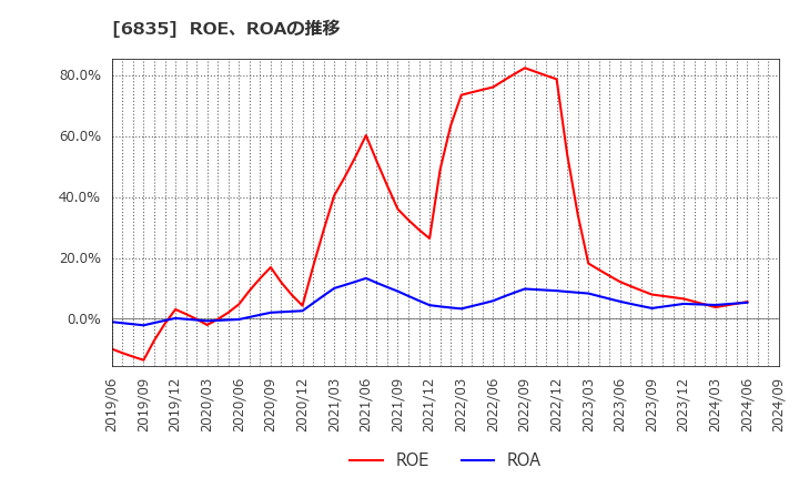 6835 アライドテレシスホールディングス(株): ROE、ROAの推移