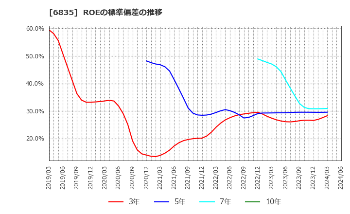 6835 アライドテレシスホールディングス(株): ROEの標準偏差の推移