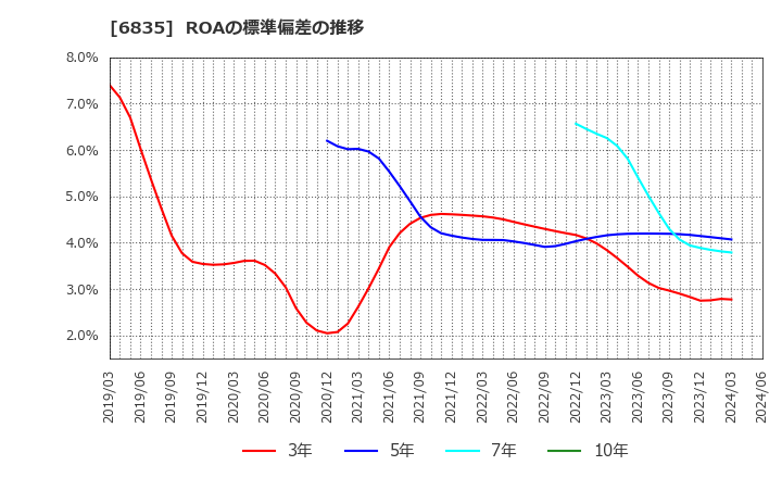 6835 アライドテレシスホールディングス(株): ROAの標準偏差の推移