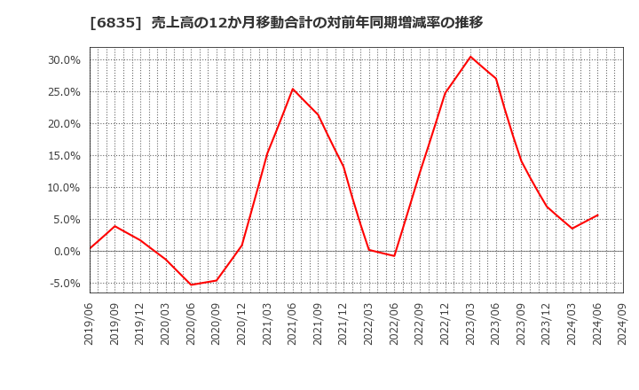 6835 アライドテレシスホールディングス(株): 売上高の12か月移動合計の対前年同期増減率の推移