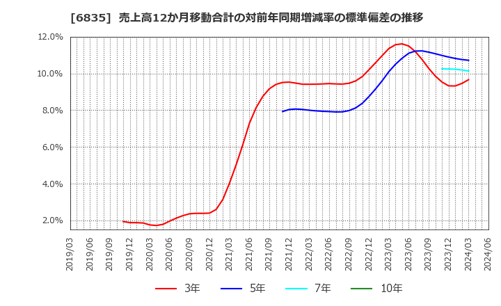 6835 アライドテレシスホールディングス(株): 売上高12か月移動合計の対前年同期増減率の標準偏差の推移