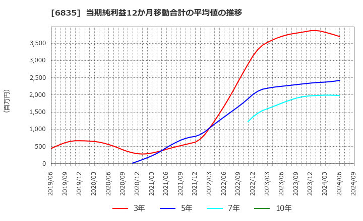 6835 アライドテレシスホールディングス(株): 当期純利益12か月移動合計の平均値の推移