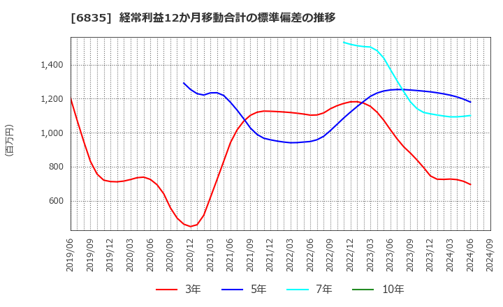 6835 アライドテレシスホールディングス(株): 経常利益12か月移動合計の標準偏差の推移