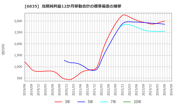 6835 アライドテレシスホールディングス(株): 当期純利益12か月移動合計の標準偏差の推移