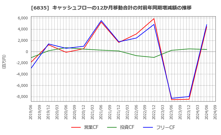 6835 アライドテレシスホールディングス(株): キャッシュフローの12か月移動合計の対前年同期増減額の推移