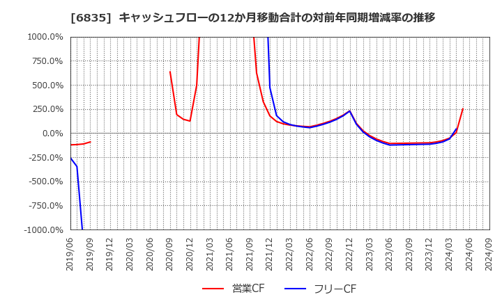 6835 アライドテレシスホールディングス(株): キャッシュフローの12か月移動合計の対前年同期増減率の推移