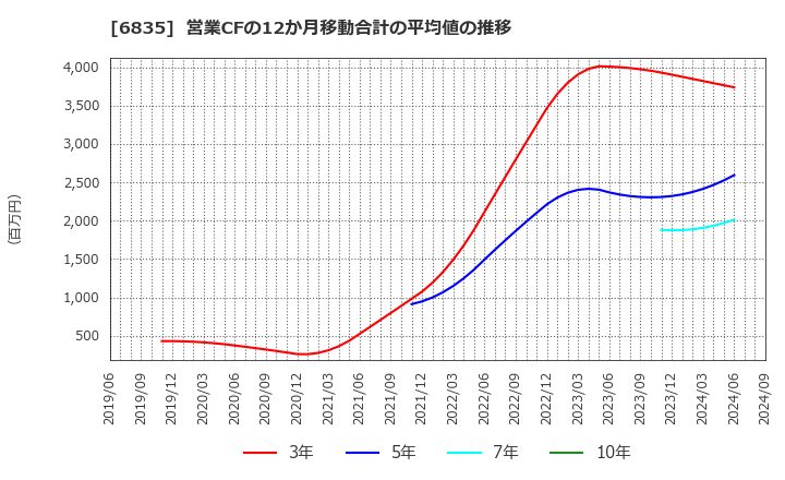 6835 アライドテレシスホールディングス(株): 営業CFの12か月移動合計の平均値の推移