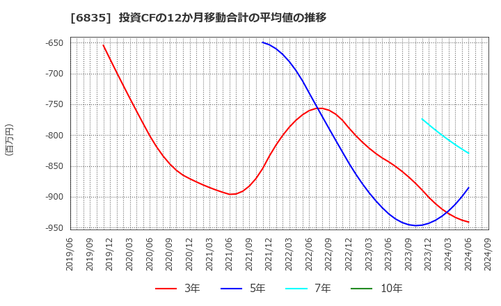 6835 アライドテレシスホールディングス(株): 投資CFの12か月移動合計の平均値の推移