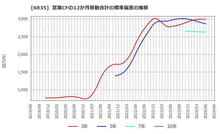 6835 アライドテレシスホールディングス(株): 営業CFの12か月移動合計の標準偏差の推移