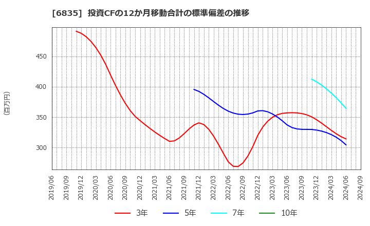 6835 アライドテレシスホールディングス(株): 投資CFの12か月移動合計の標準偏差の推移