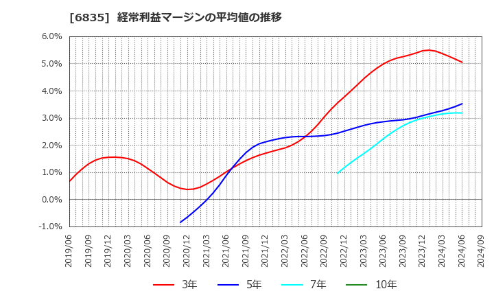 6835 アライドテレシスホールディングス(株): 経常利益マージンの平均値の推移