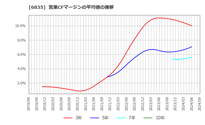 6835 アライドテレシスホールディングス(株): 営業CFマージンの平均値の推移