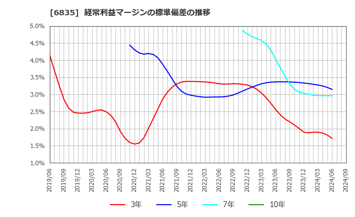 6835 アライドテレシスホールディングス(株): 経常利益マージンの標準偏差の推移