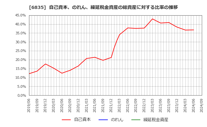 6835 アライドテレシスホールディングス(株): 自己資本、のれん、繰延税金資産の総資産に対する比率の推移