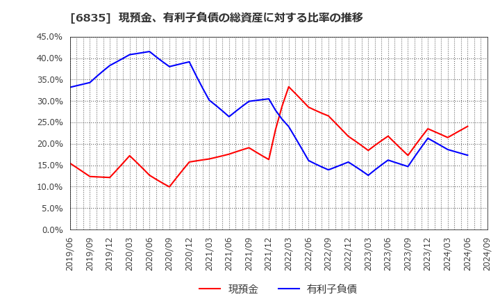 6835 アライドテレシスホールディングス(株): 現預金、有利子負債の総資産に対する比率の推移