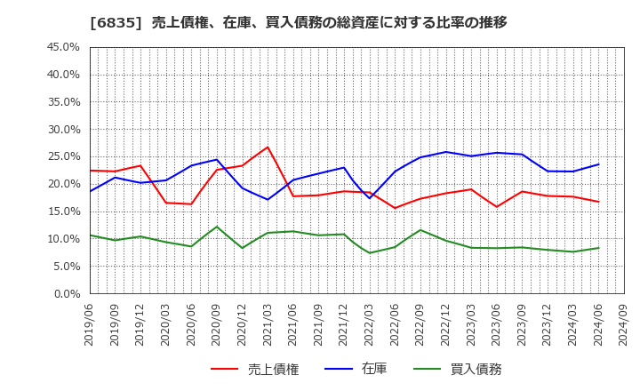 6835 アライドテレシスホールディングス(株): 売上債権、在庫、買入債務の総資産に対する比率の推移