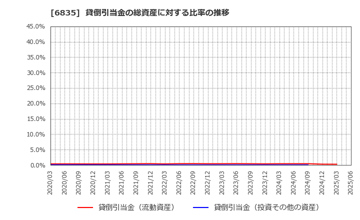 6835 アライドテレシスホールディングス(株): 貸倒引当金の総資産に対する比率の推移