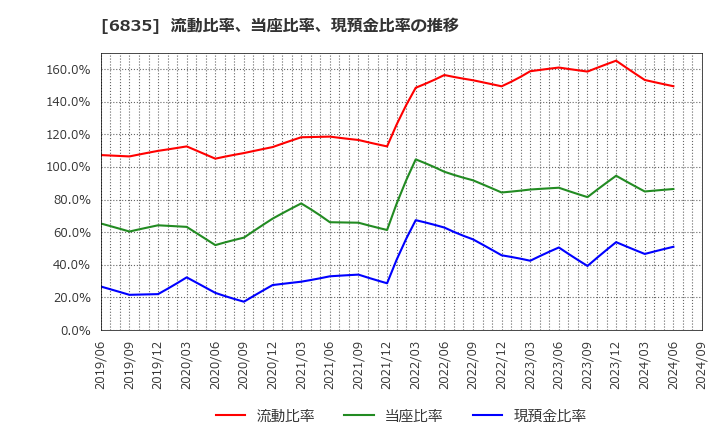 6835 アライドテレシスホールディングス(株): 流動比率、当座比率、現預金比率の推移