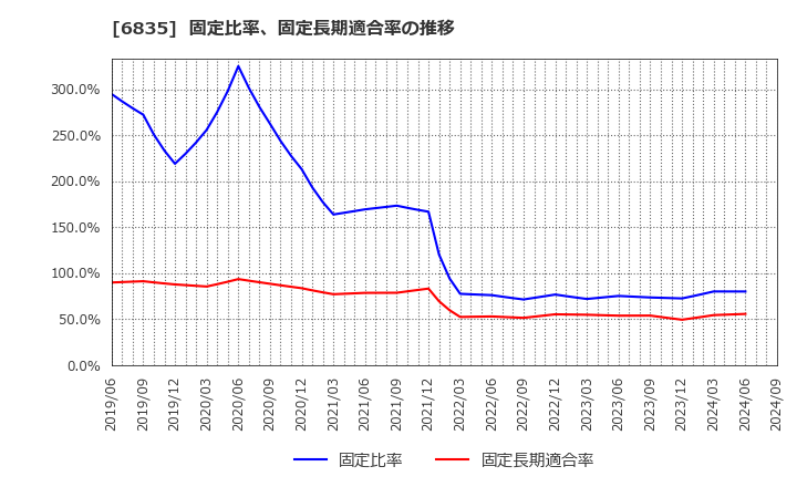 6835 アライドテレシスホールディングス(株): 固定比率、固定長期適合率の推移