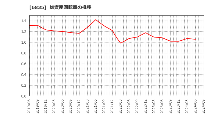 6835 アライドテレシスホールディングス(株): 総資産回転率の推移