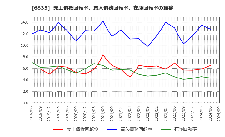 6835 アライドテレシスホールディングス(株): 売上債権回転率、買入債務回転率、在庫回転率の推移