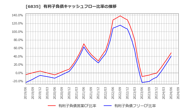 6835 アライドテレシスホールディングス(株): 有利子負債キャッシュフロー比率の推移