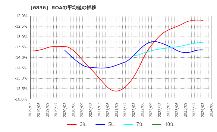 6836 ぷらっとホーム(株): ROAの平均値の推移