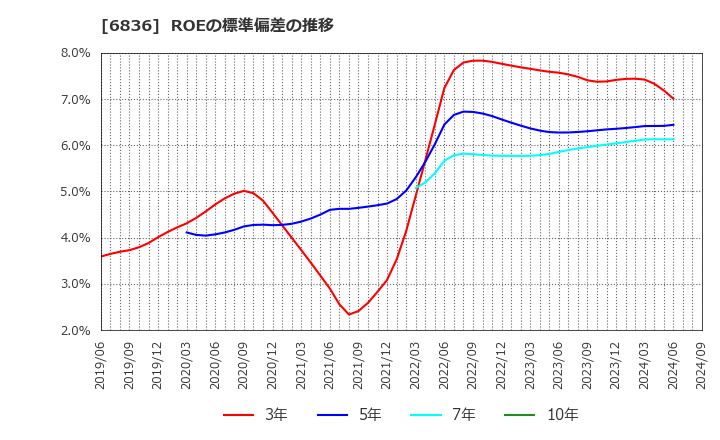 6836 ぷらっとホーム(株): ROEの標準偏差の推移