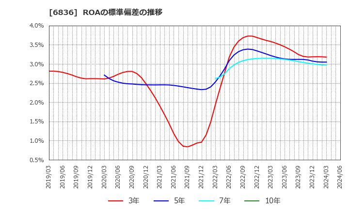 6836 ぷらっとホーム(株): ROAの標準偏差の推移