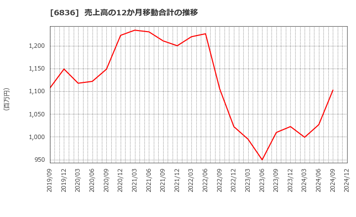 6836 ぷらっとホーム(株): 売上高の12か月移動合計の推移